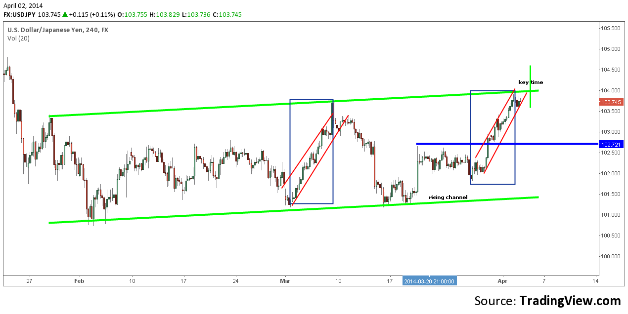 Usdjpy Approaching Channel Top For Fx Usdjpy By Mortezashiri Tradingview