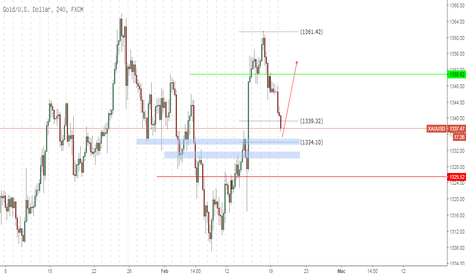 XAUUSD: GOLD - Mencari peluang untuk BUY
