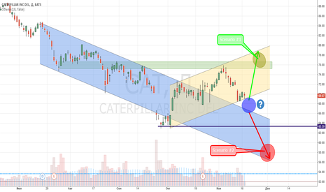 ✔ STOCKS quiz zone ✔ $CAT Caterpillar CAT