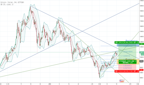 BTCUSD: Bitcoin fibonacci 分析 (BTC)