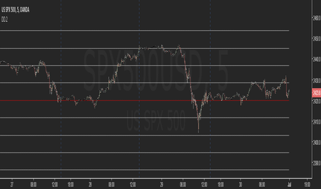 SPX500USD: Daily Deviations (Self Input Version)