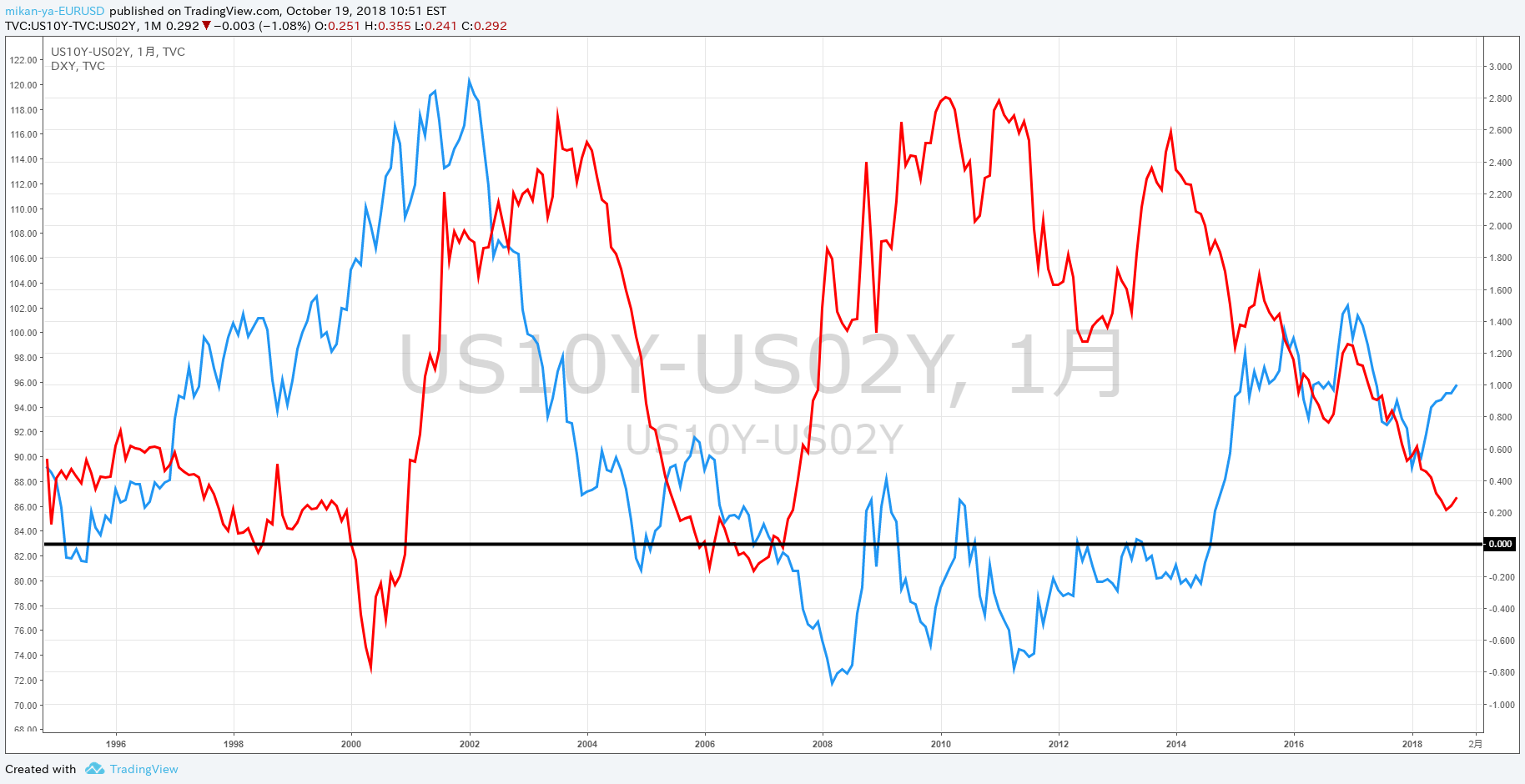 逆 イールド カーブ