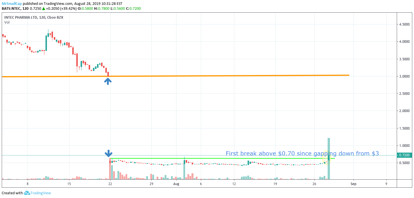 Ntec Jumped Above 0 70 Since Falling Apart For Nasdaq Ntec By Mrsmallcap Tradingview