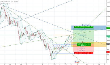 BTCUSD: Bitcoin fibonacci 分析 (BTC)