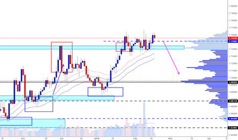 GBPCAD: Peluang jual GBPCAD di zon 1.751