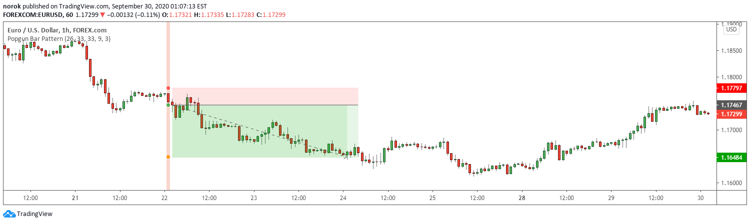 Popgun Bar Pattern Indikator Oleh Norok Tradingview