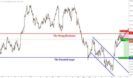 USDCAD: USDCAD受阻多空分界線，仍需回檔一波，空UC至1.2395附近