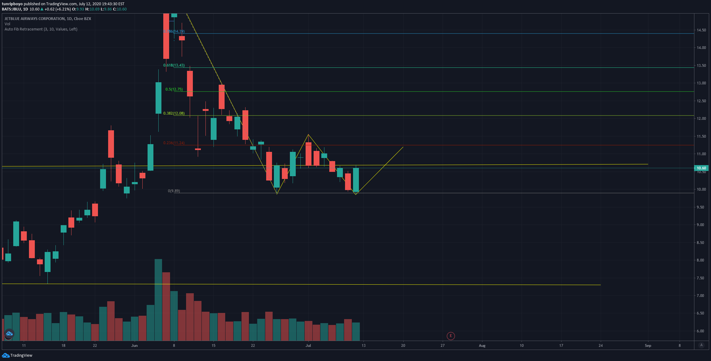 Implementation Of NASDAQ: JBLU And Its Execution