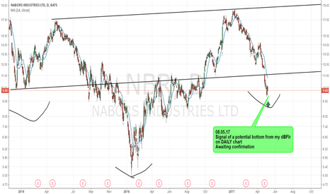 NBR Stock Price and Chart — TradingView