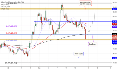 GBP JPY Chart – Pound to Yen Rate — TradingView