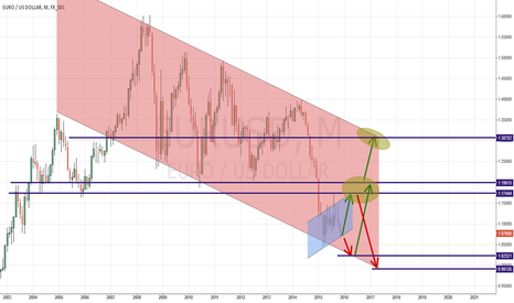 $EURUSD LONG EURUSD