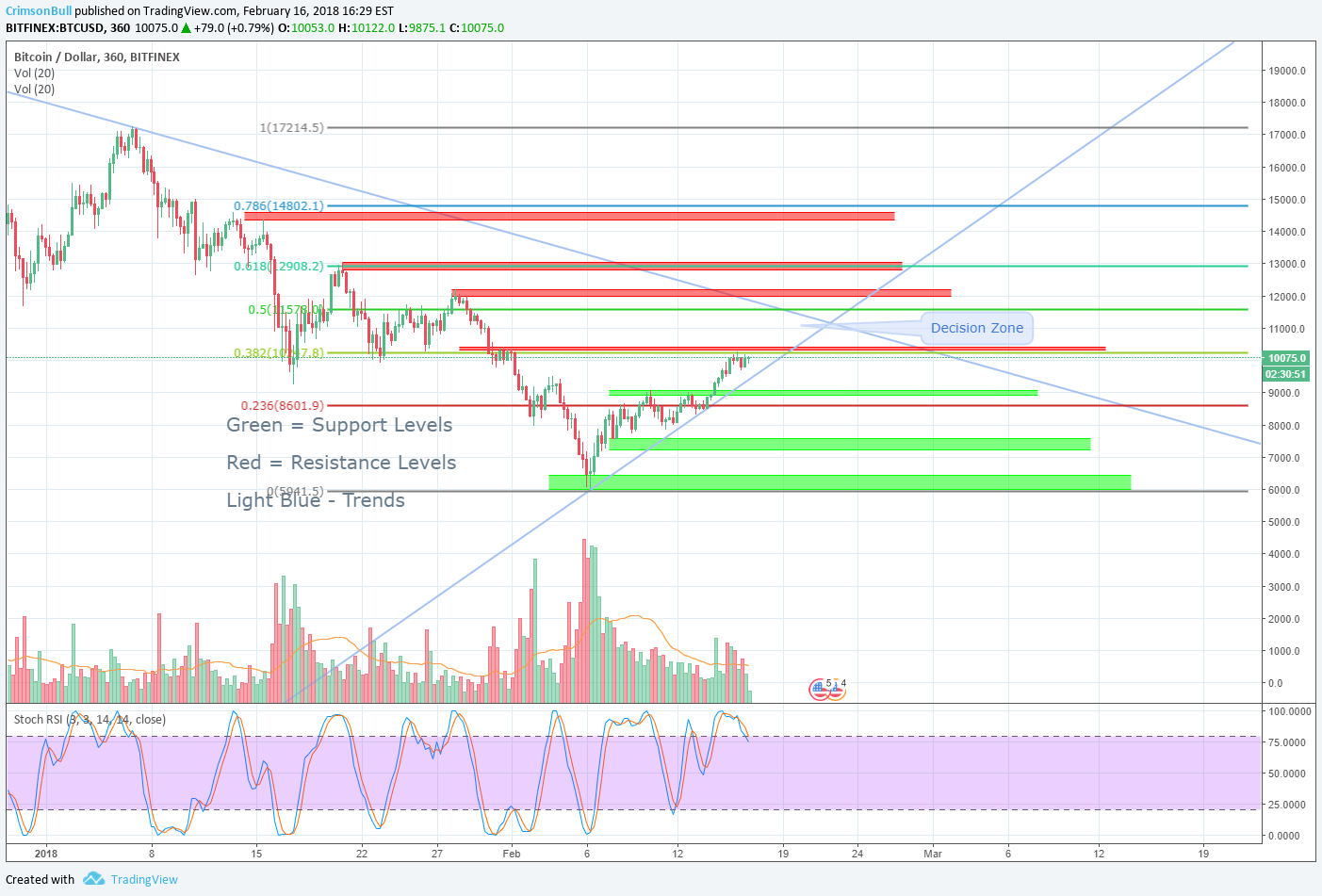 support lines btc