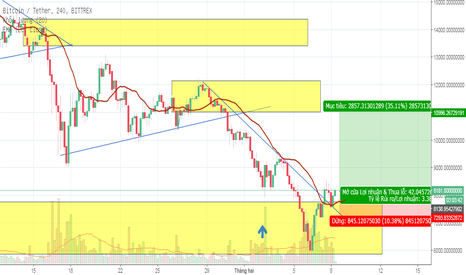BTCUSDT: Mua Ngắn Hạn