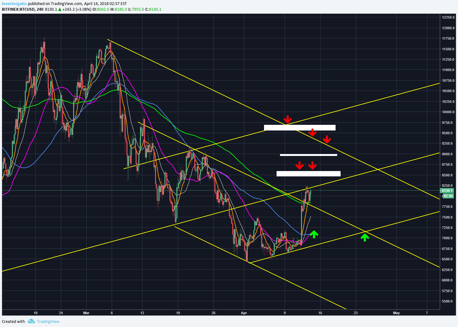 Bitcoin Scenario Analysis For Bitfinex Btcusd By Tradingroomapp Tradingview
