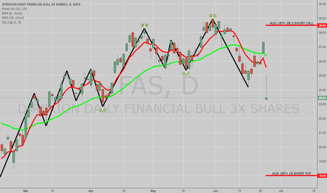 Fas Stock FAS Stock Price and Chart — TradingView
