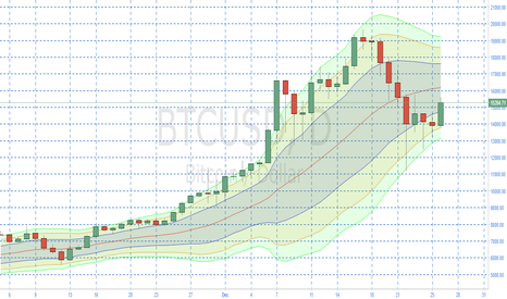 BTCUSD: Check Box and Trend
