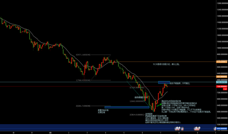 BTCUSDT: BTC的一些交易机会