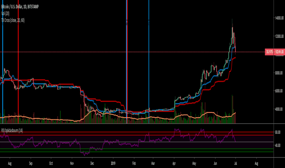BTCUSD: Tenkan Kijun Cross Alert
