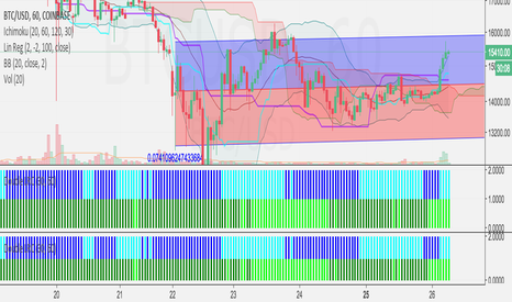 BTCUSD: 2 Linear Regression Curve