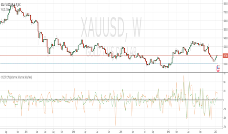 XAUUSD: COT/CFD:CIP-L