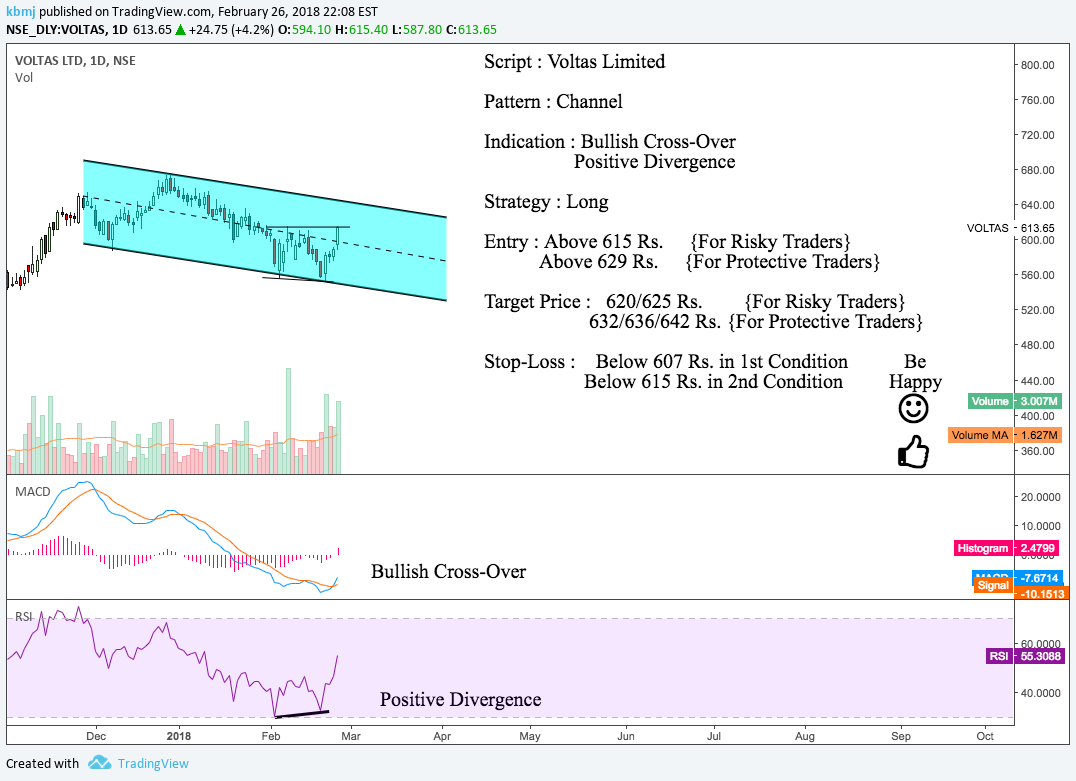 voltas limited bullish above suggested levels bullish for nse voltas by kbmj tradingview india tradingview