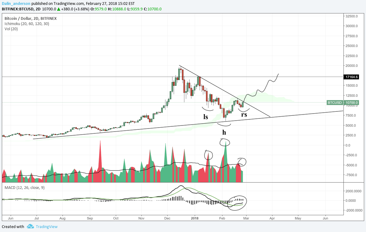 most historical bitcoin trading view