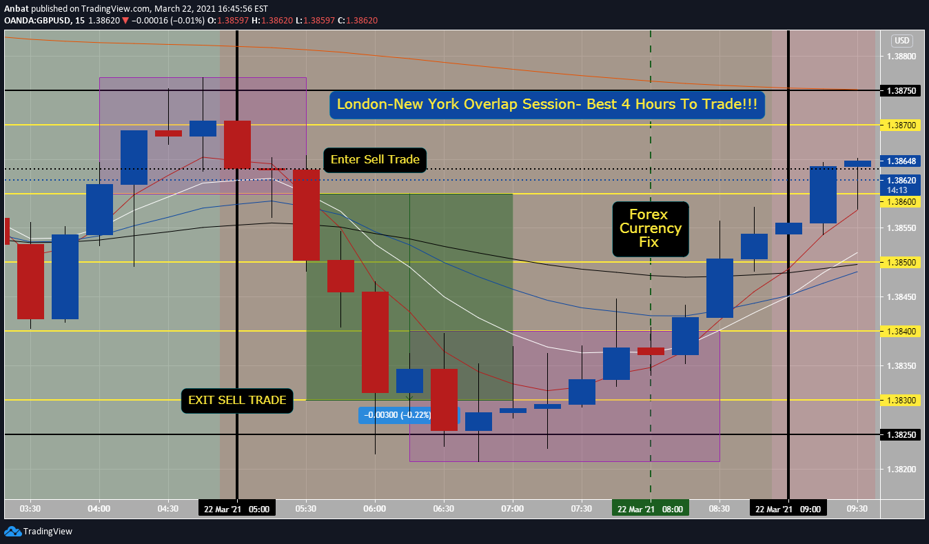 London New York Overlap Session Best Daily 4 Hrs Of Trading For Oanda Gbpusd By Anbat Tradingview
