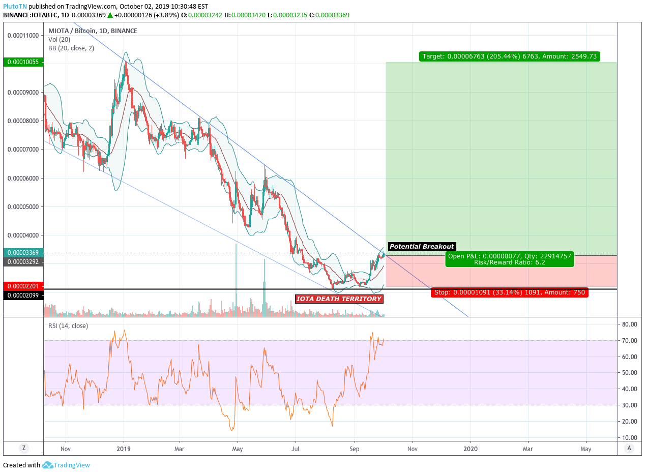 Binance Iota Chart