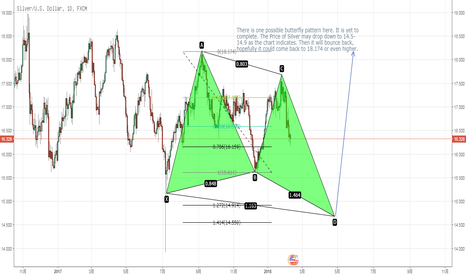 XAGUSD: 白银出现可能的蝴蝶模式