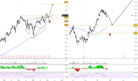 APD Stock Price and Chart — TradingView