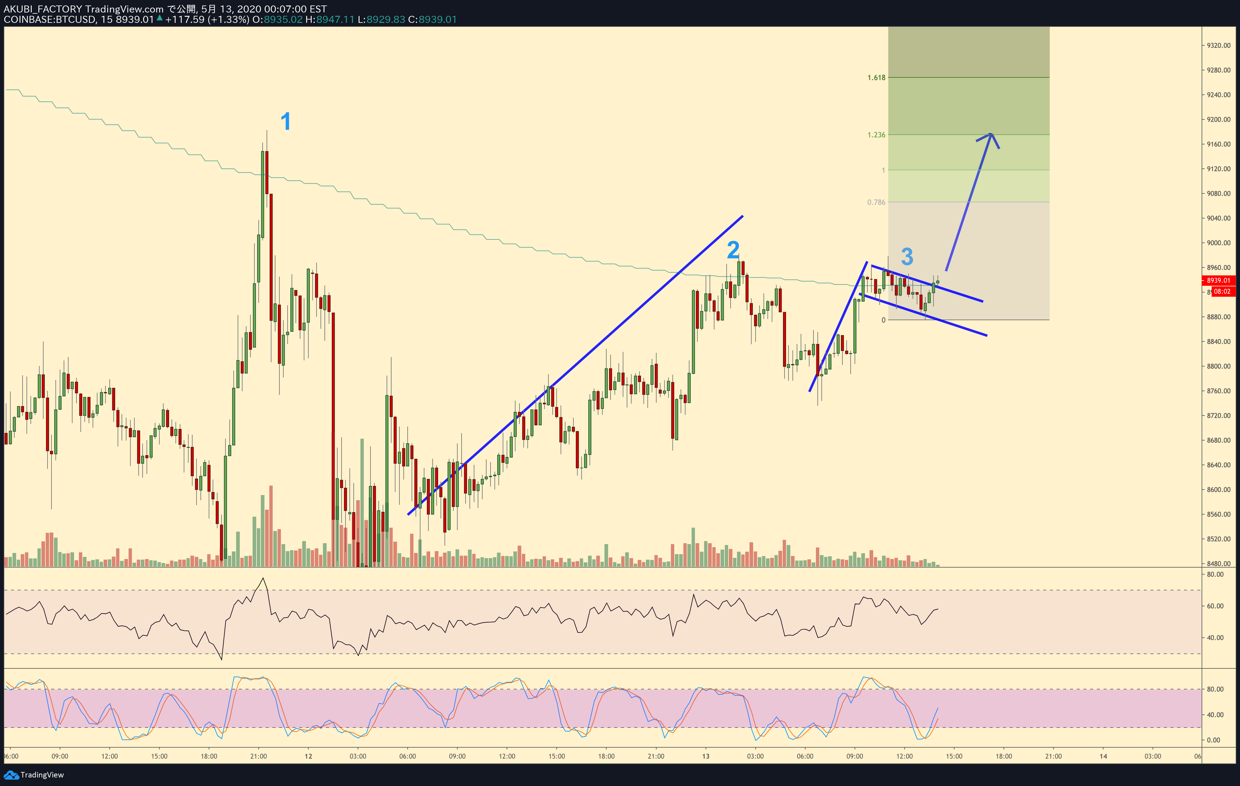 ビットコイン先輩 1時間足の100emaに 3度目の訪問中 ブリッシュフラッグがお供します Akubi Factoryによるcoinbase Btcusdの分析 Tradingview