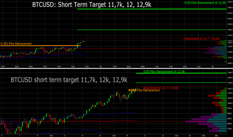 BTCUSD: BTC: Break 0,382 Retracement. Kursziele: 11,7k, 12k, 12,9k