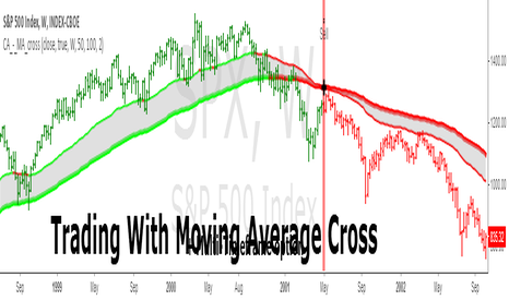 SPX: Moving Average Cross Alert, Multi-Timeframe (MTF) (by ChartArt)