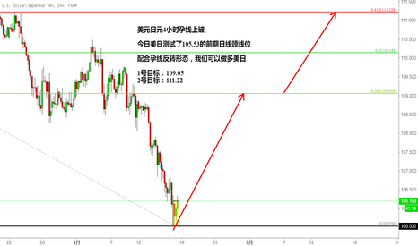 USDJPY: 美元日元4小时孕线上破 迎来长线做多机会