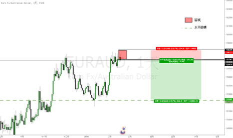 EURAUD: 歐元兌澳元(RURAUD)交易機會:短中線空頭