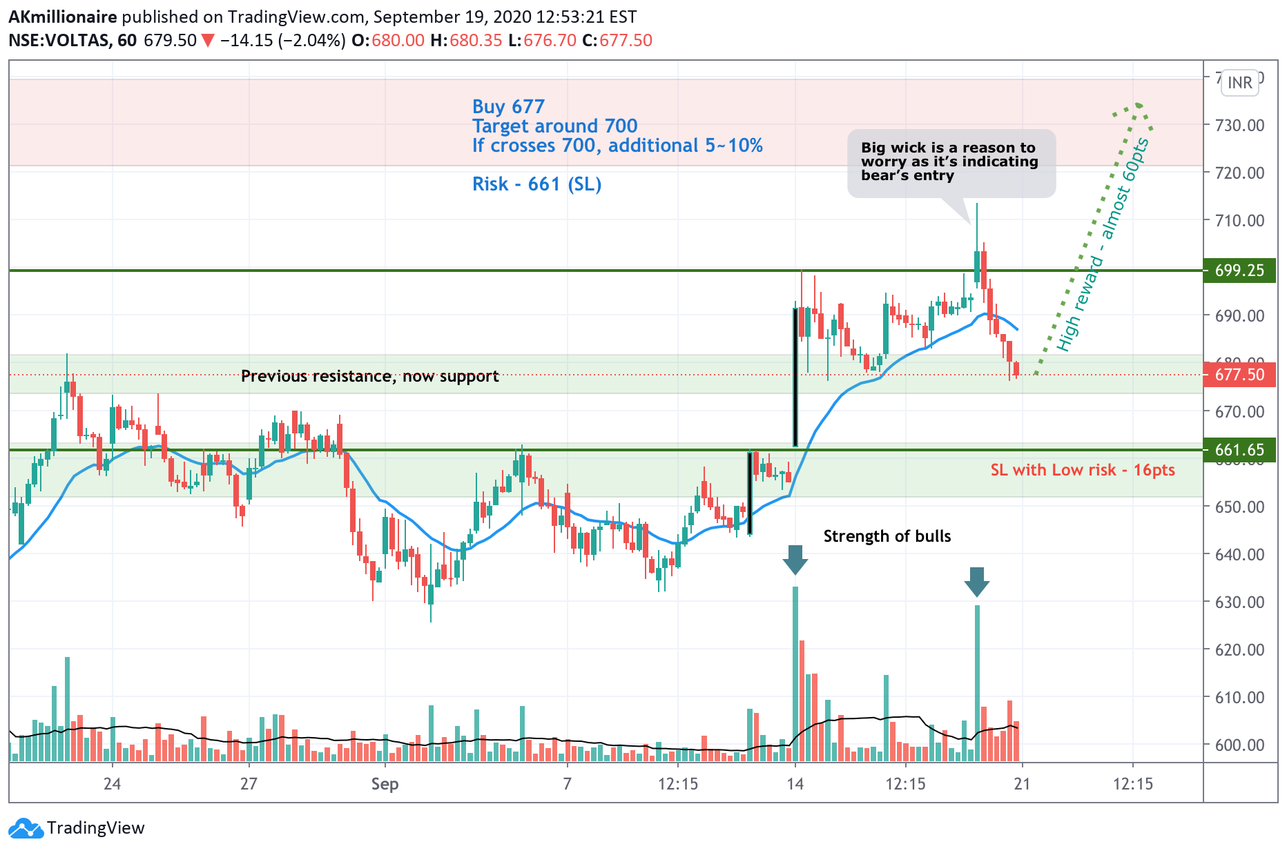 voltas go long for nse voltas by akmillionaire tradingview india voltas go long for nse voltas by
