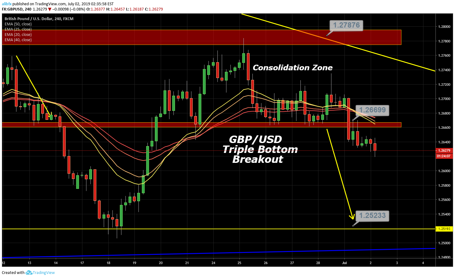 Forex daily gbpusd
