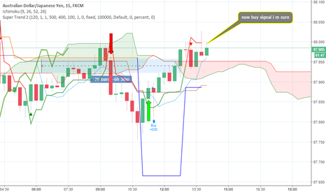 AUD JPY Chart – Australian Dollar to Yen Rate — TradingView — India