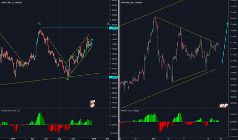 GBPCAD Chart, Rate and Analysis — TradingView