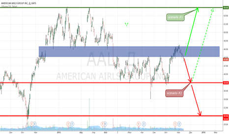 $AAL American Airlines Group Inc. AAL
