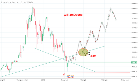 BTCUSD: Dự Báo Diễn Biến Giá BTCUSD Trong Năm 2018