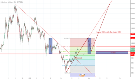 BTCUSD: Bitcoin 