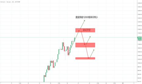 BTCUSD: BTC比特币短线分析2018-02-20