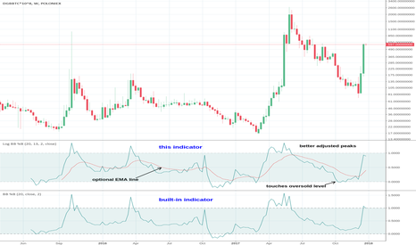 DGBBTC*10^8: Log Bollinger Bands %BB Oscillator [Krypt]