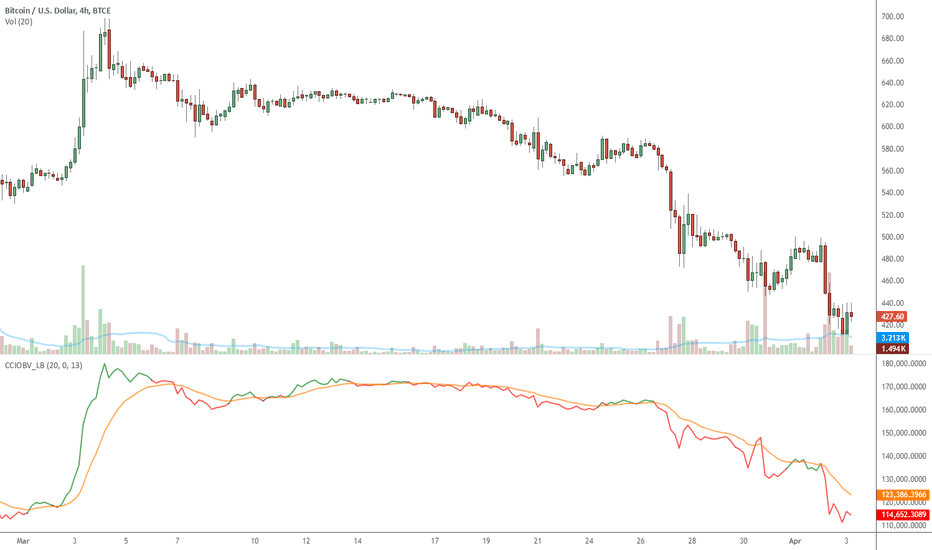 BTCUSD: Indicator: CCI coded OBV
