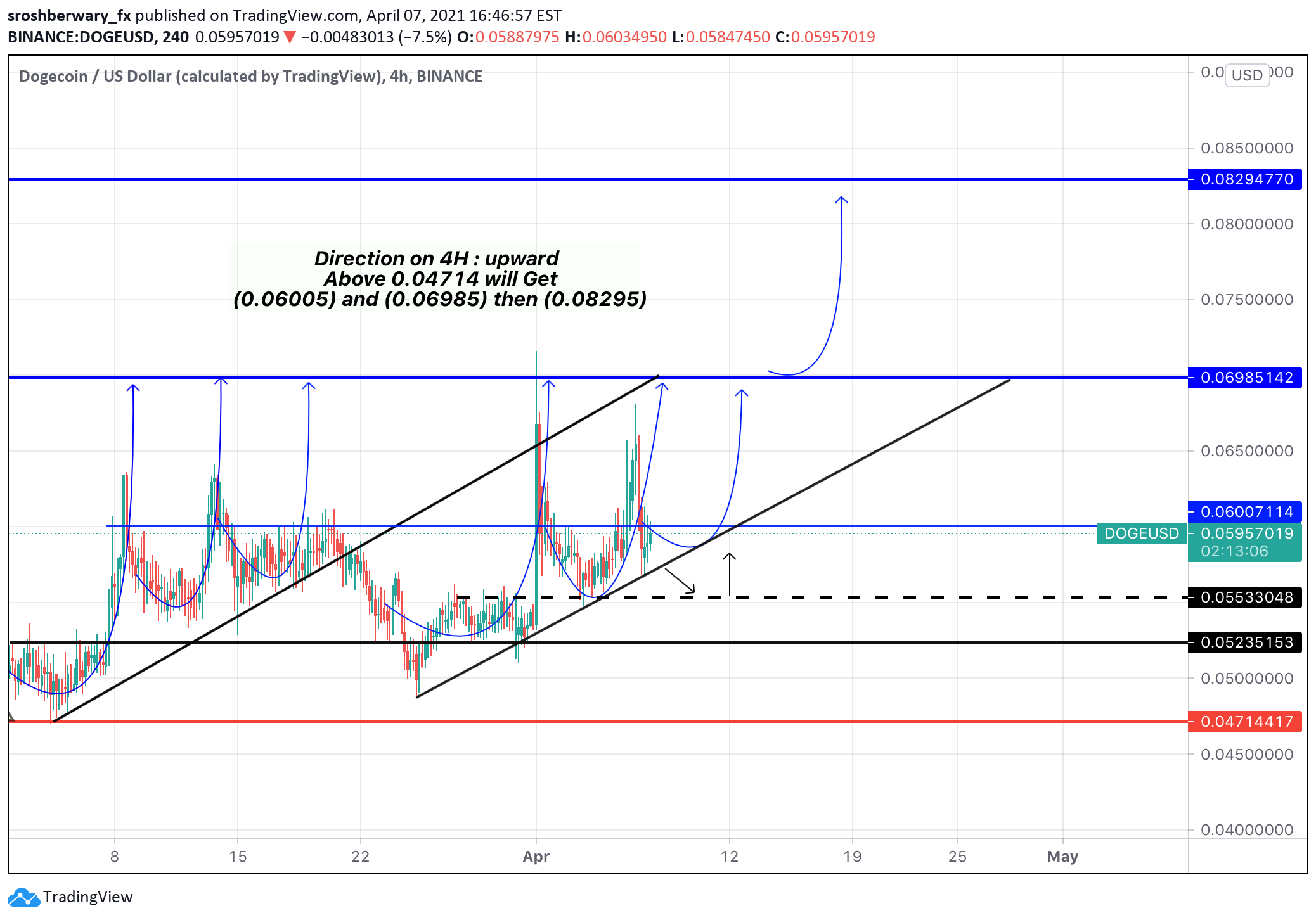 Dogecoin Usd 4h For Binance Dogeusd By Sroshberwary Fx Tradingview