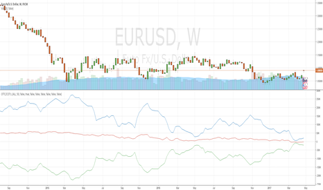 EURUSD: CFTC/COT:L