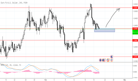 EURUSD: EURUSD Masih Buy Position