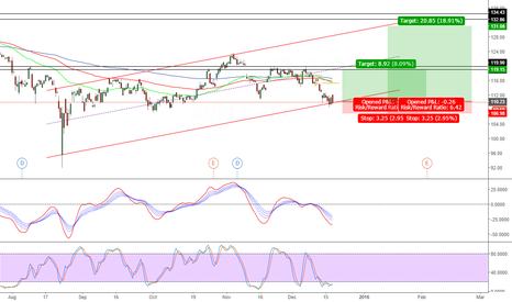 Apple good buy opportunity AAPL