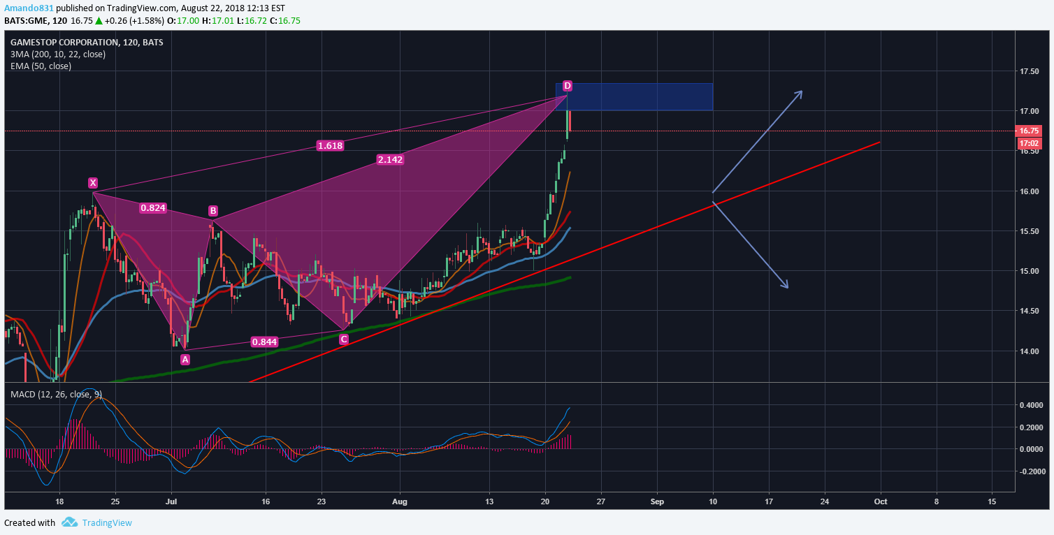 GME for NYSE:GME by Armando831 — TradingView India